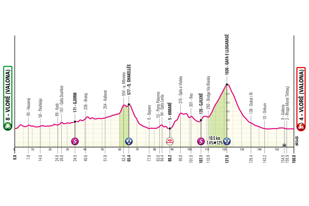 Last stage ( stage 3) of Giro d'Italia's three-day trip to Albania 
