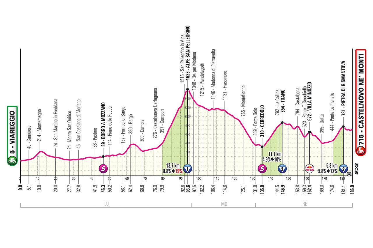Giro d'Italia 2025 Stage 11 route 