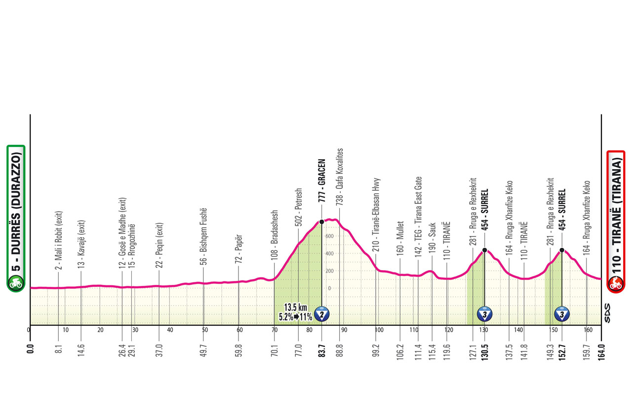 Profile of Stsge 1  of Giro d'Italia 2025