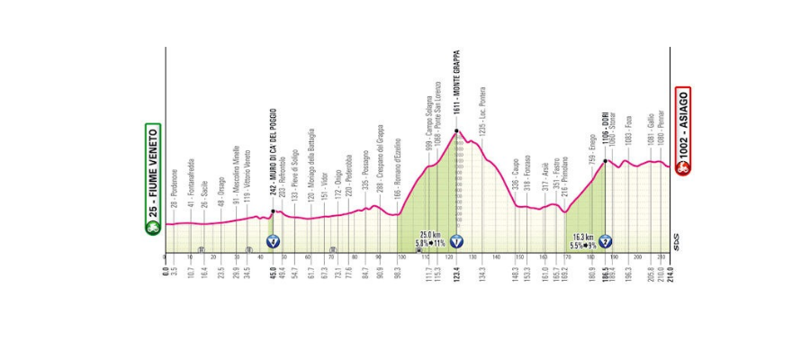 The first real mountain stage of Giro d'Italia 2025. Stage 15 on 25 May 2025 including Monte Grappa