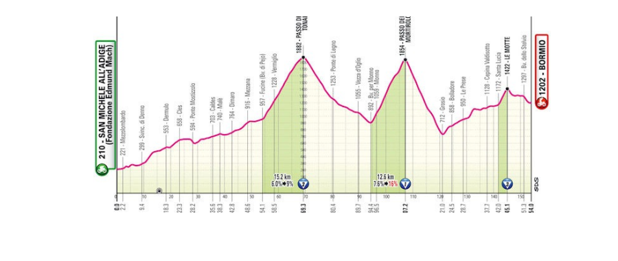 Mortirolo stage at Giro d'Italia 2025. The 17th stage will visit the infamous Mortirolo Pass