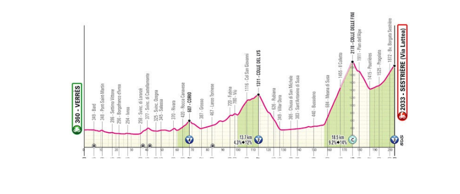 Sestriere is the finish of the 20th stage of Giro d'Italia 2025