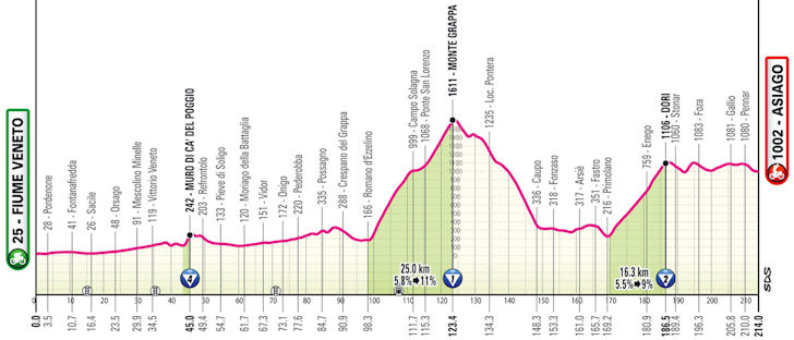 The 15th stage of Giro d'Italia with Monte Grappa 