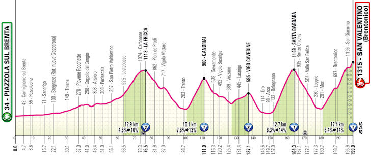 16th stage of Giro d'Italia 2025 with  olenty of climbs