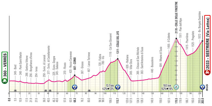 Giro d'Italia 2025 stage 20