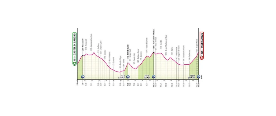 Thukbnail preview of Giro d'Italia 2025 stage 7