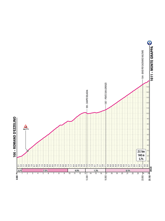 Monte Grappa in the program of Giro d'Italia 2025 stage 15